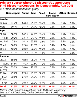 Primary Source Where US Discount/Coupon Users Find Discounts/Coupons, by Demographic, Aug 2015 (% of respondents in each group)
