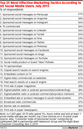 Top 25 Most Effective Marketing Tactics According to US Social Media Users, July 2015 (% of respondents)