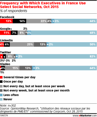 Frequency with Which Executives in France Use Select Social Networks, Oct 2015 (% of respondents)