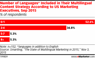 Number of Languages* Included in Their Multilingual Content Strategy According to US Marketing Executives, Sep 2015 (% of respondents)