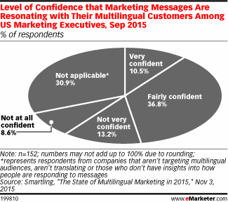 Level of Confidence that Marketing Messages Are Resonating with Their Multilingual Customers Among US Marketing Executives, Sep 2015 (% of respondents)