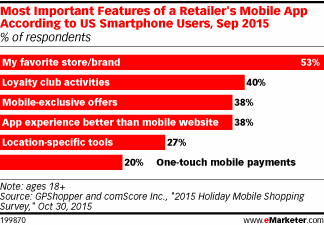Most Important Features of a Retailer's Mobile App According to US Smartphone Users, Sep 2015 (% of respondents)