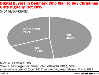 Digital Buyers in Denmark Who Plan to Buy Christmas Gifts Digitally, Oct 2015 (% of respondents)