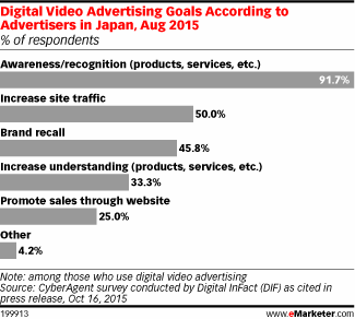 Digital Video Advertising Goals According to Advertisers in Japan, Aug 2015 (% of respondents)