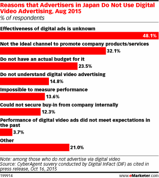Reasons that Advertisers in Japan Do Not Use Digital Video Advertising, Aug 2015 (% of respondents)