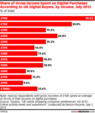 Share of Gross Income Spent on Digital Purchases According to UK Digital Buyers, by Income, July 2015 (% of total)