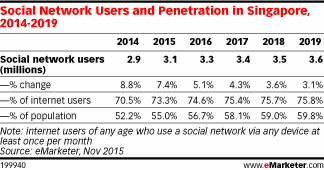 Social Network Users and Penetration in Singapore, 2014-2019