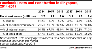 Facebook Users and Penetration in Singapore, 2014-2019