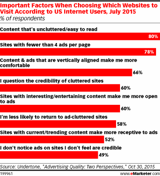 Important Factors When Choosing Which Websites to Visit According to US Internet Users, July 2015 (% of respondents)