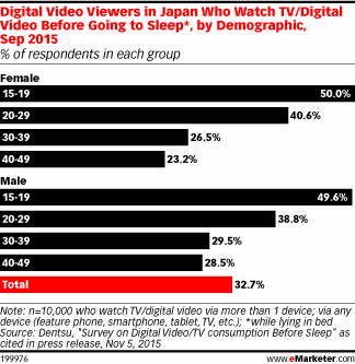 Digital Video Viewers in Japan Who Watch TV/Digital Video Before Going to Sleep*, by Demographic, Sep 2015 (% of respondents in each group)