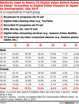 Methods Used to Watch TV/Digital Video Before Going to Sleep* According to Digital Video Viewers in Japan, by Demographic, Sep 2015 (% of respondents in each group)