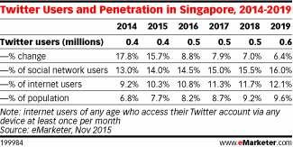 Twitter Users and Penetration in Singapore, 2014-2019