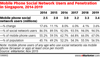 Mobile Phone Social Network Users and Penetration in Singapore, 2014-2019