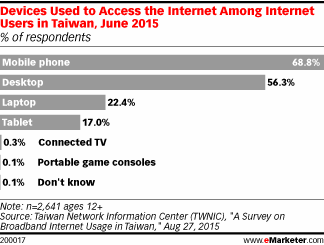 Devices Used to Access the Internet Among Internet Users in Taiwan, June 2015 (% of respondents)
