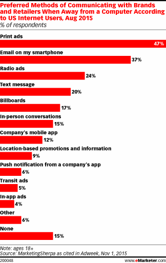 Preferred Methods of Communicating with Brands and Retailers When Away from a Computer According to US Internet Users, Aug 2015 (% of respondents)