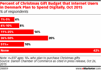 Percent of Christmas Gift Budget that Internet Users in Denmark Plan to Spend Digitally, Oct 2015 (% of respondents)
