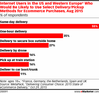 Internet Users in the US and Western Europe* Who Would Be Likely to Use Select Delivery/Pickup Methods for Ecommerce Purchases, Aug 2015 (% of respondents)