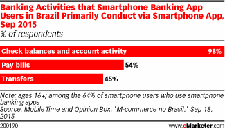 Banking Activities that Smartphone Banking App Users in Brazil Primarily Conduct via Smartphone App, Sep 2015 (% of respondents)