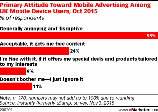 Primary Attitude Toward Mobile Advertising Among UK Mobile Device Users, Oct 2015 (% of respondents)