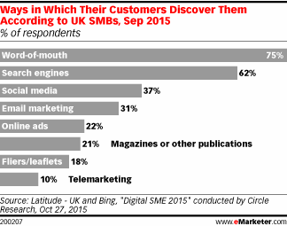 Ways in Which Their Customers Discover Them According to UK SMBs, Sep 2015 (% of respondents)