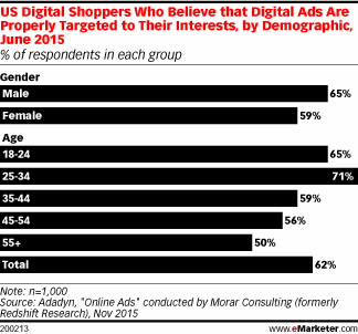 US Digital Shoppers Who Believe that Digital Ads Are Properly Targeted to Their Interests, by Demographic, June 2015 (% of respondents in each group)