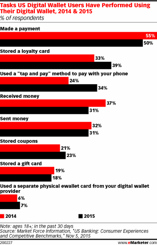 Tasks US Digital Wallet Users Have Performed Using Their Digital Wallet, 2014 & 2015 (% of respondents)