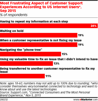 Most Frustrating Aspect of Customer Support Experiences According to US Internet Users*, Sep 2015 (% of respondents)
