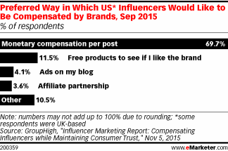 Preferred Way in Which US* Influencers Would Like to Be Compensated by Brands, Sep 2015 (% of respondents)