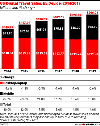 US Digital Travel Sales, by Device, 2014-2019 (billions and % change)