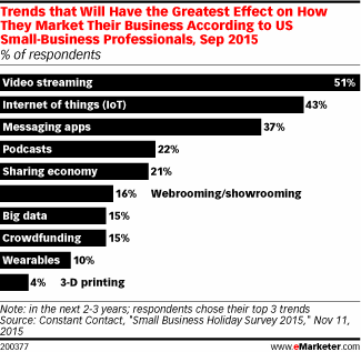 Trends that Will Have the Greatest Effect on How They Market Their Business According to US Small-Business Professionals, Sep 2015 (% of respondents)
