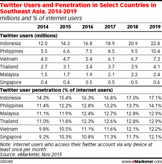 Twitter Users and Penetration in Select Countries in Southeast Asia, 2014-2019 (millions and % of internet users)