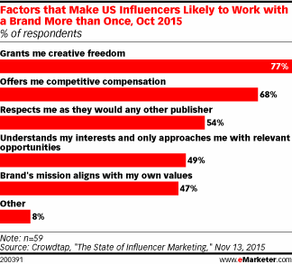 Factors that Make US Influencers Likely to Work with a Brand More than Once, Oct 2015 (% of respondents)