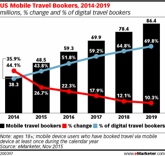 US Mobile Travel Bookers, 2014-2019 (millions, % change and % of digital travel bookers)