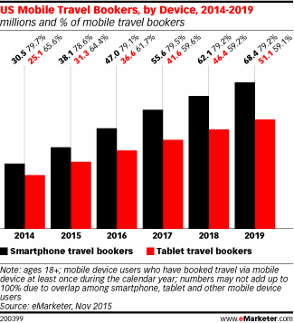 US Mobile Travel Bookers, by Device, 2014-2019 (millions and % of mobile travel bookers)