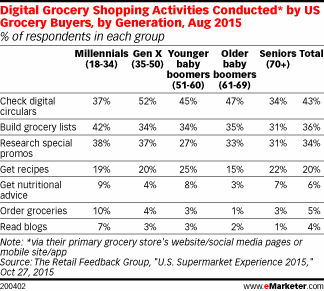 Digital Grocery Shopping Activities Conducted* by US Grocery Buyers, by Generation, Aug 2015 (% of respondents in each group)