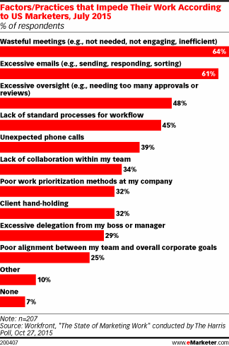 Professional Practices/Responsibilities that Get in the Way of Their Work According to US Marketers, July 2015 (% of respondents)