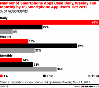 Number of Smartphone Apps Used Daily, Weekly and Monthly by US Smartphone App Users, Oct 2015 (% of respondents)