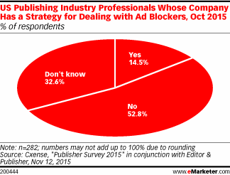 US Publishing Industry Professionals Whose Company Has a Strategy for Dealing with Ad Blockers, Oct 2015 (% of respondents)