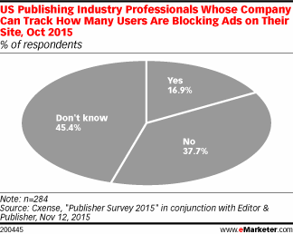 US Publishing Industry Professionals Whose Company Can Track How Many Users Are Blocking Ads on Their Site, Oct 2015 (% of respondents)