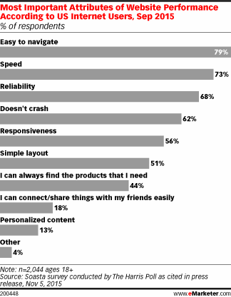 Most Important Attributes of Website Performance According to US Internet Users, Sep 2015 (% of respondents)