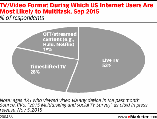 TV/Video Format During Which US Internet Users Are Most Likely to Multitask, Sep 2015 (% of respondents)