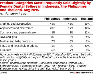 Product Categories Most Frequently Sold Digitally by Female Digital Sellers in Indonesia, the Philippines and Thailand, Aug 2015 (% of respondents)