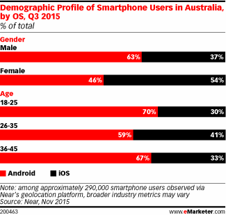 Demographic Profile of Smartphone Users in Australia, by OS, Q3 2015 (% of total)