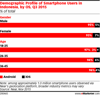 Demographic Profile of Smartphone Users in Indonesia, by OS, Q3 2015 (% of total)