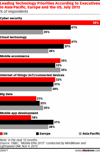 Leading Technology Priorities According to Executives in Asia-Pacific, Europe and the US, July 2015 (% of respondents)