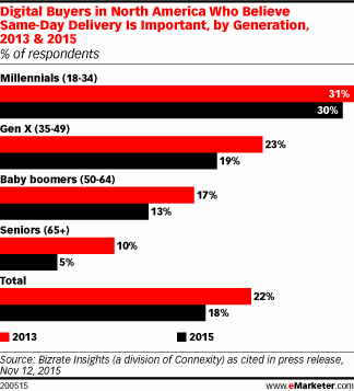Digital Buyers in North America Who Believe Same-Day Delivery Is Important, by Generation, 2013 & 2015 (% of respondents)
