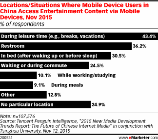 Locations/Situations Where Mobile Device Users in China Access Entertainment Content via Mobile Devices, Nov 2015 (% of respondents)