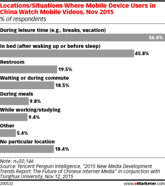 Locations/Situations Where Mobile Device Users in China Watch Mobile Videos, Nov 2015 (% of respondents)