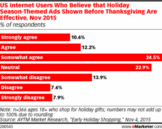 US Internet Users Who Believe that Holiday Season-Themed Ads Shown Before Thanksgiving Are Effective, Nov 2015 (% of respondents)