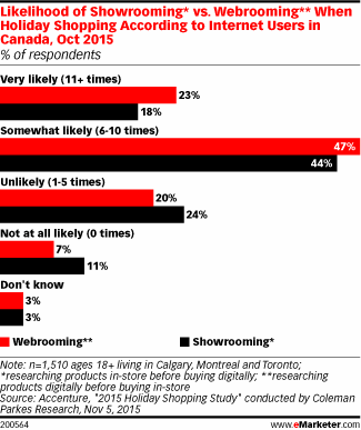 Likelihood of Showrooming* vs. Webrooming** When Holiday Shopping According to Internet Users in Canada, Oct 2015 (% of respondents)